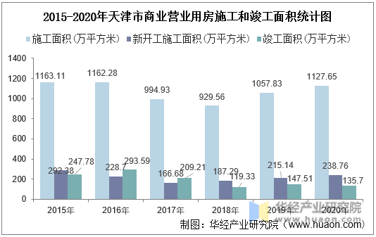 2015-2020年天津市商业营业用房施工和竣工面积统计图