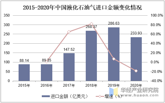 2015-2020年中国液化石油气进口金额变化情况