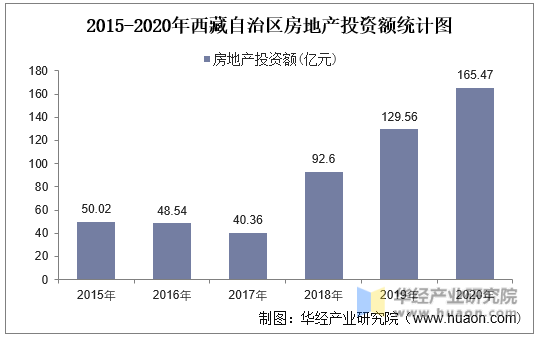 2015-2020年西藏自治区房地产投资额统计图