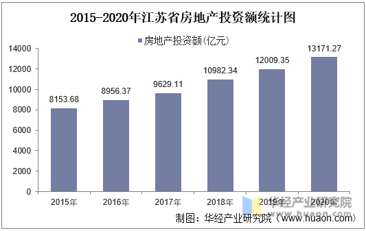 2015-2020年江苏省房地产投资额统计图