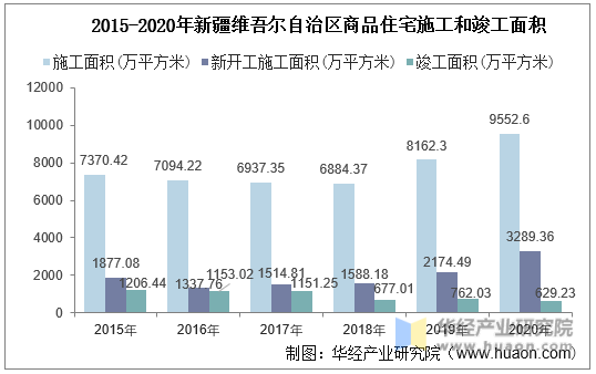 2015-2020年新疆维吾尔自治区商品住宅施工和竣工面积统计图