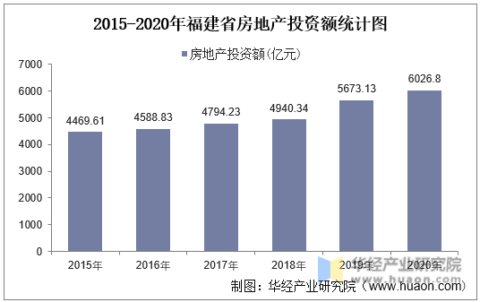 2015-2020年福建省房地产投资额统计图