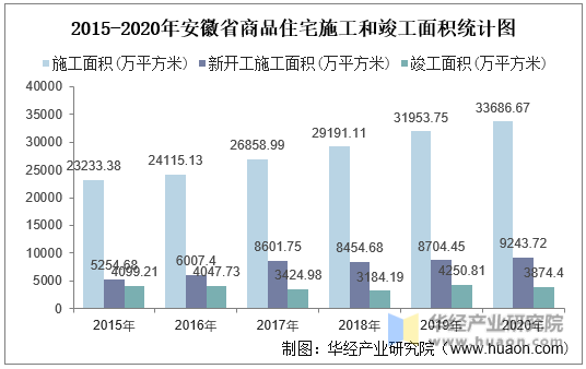 2015-2020年安徽省商品住宅施工和竣工面积统计图