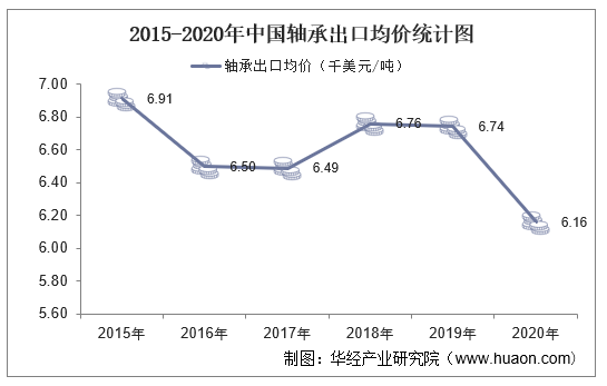 2015-2020年中国轴承出口均价统计图