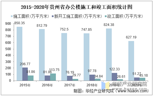 2015-2020年贵州省办公楼施工和竣工面积统计图