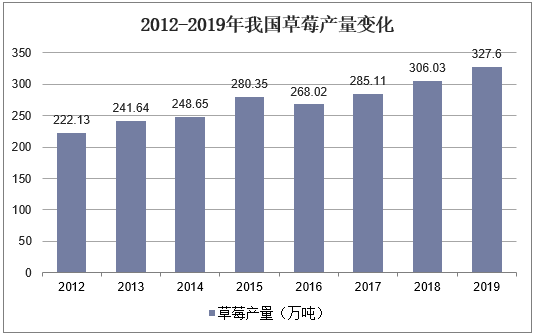 2012-2019年我国草莓产量变化