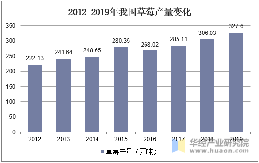 2012-2019年我国草莓产量变化