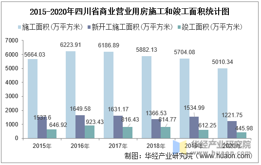 2015-2020年四川省商业营业用房施工和竣工面积统计图