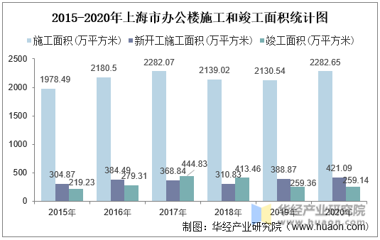 2015-2020年上海市办公楼施工和竣工面积统计图