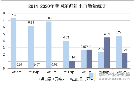 2014-2020年我国苯酐进出口数量统计