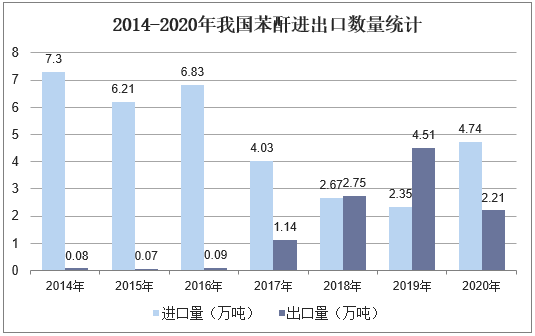 2014-2020年我国苯酐进出口数量统计
