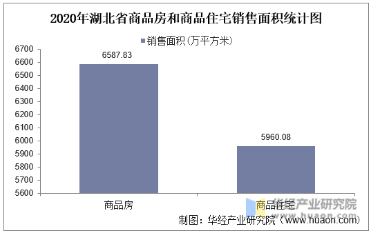2020年湖北省商品房和商品住宅销售面积统计图