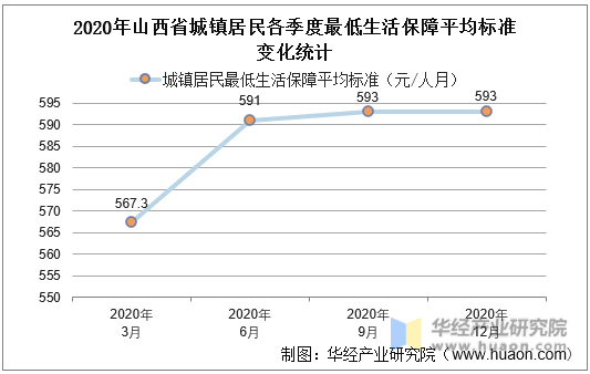 2020年山西省城镇居民各季度最低生活保障平均标准变化统计