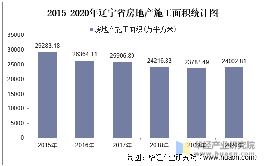 2015-2020年辽宁省房地产施工面积统计图