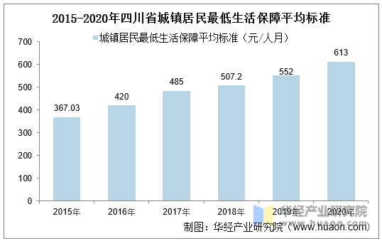 2015-2020年四川省城镇居民最低生活保障平均标准统计图
