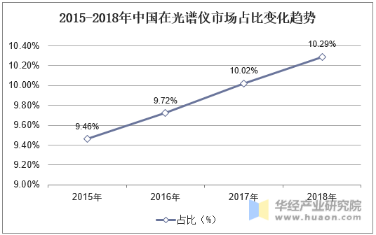 2015-2018年中国在光谱仪市场占比变化趋势