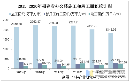 2015-2020年福建省办公楼施工和竣工面积统计图