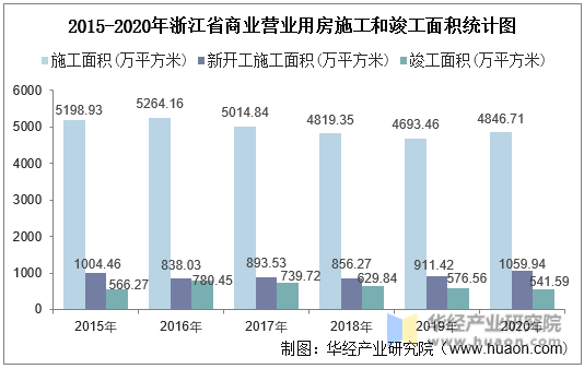 2015-2020年浙江省商业营业用房施工和竣工面积统计图