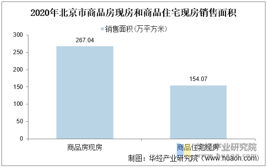 2020年北京市商品房现房和商品住宅现房销售面积统计图统计图