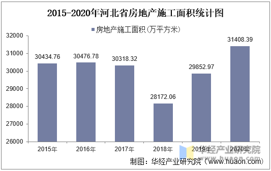 2015-2020年河北省房地产施工面积统计图