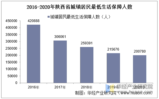 2016-2020年陕西省城镇居民最低生活保障人数统计图