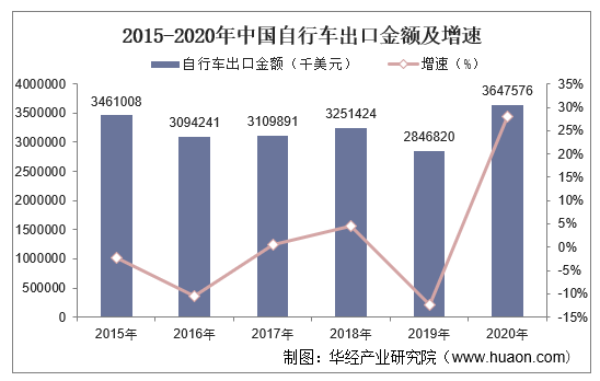 2015-2020年中国自行车出口金额及增速
