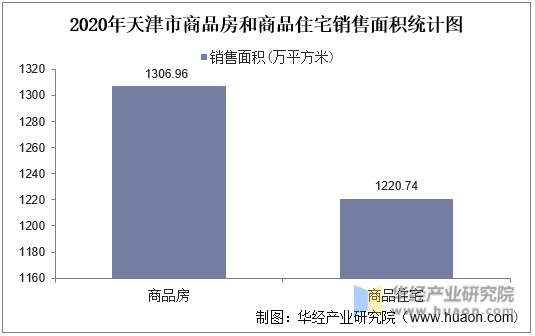 2020年天津市商品房和商品住宅销售面积统计图