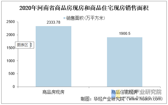 2020年河南省商品房现房和商品住宅现房销售面积统计图