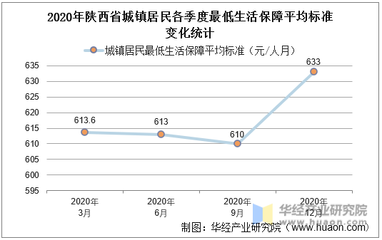 2020年陕西省城镇居民各季度最低生活保障平均标准变化统计