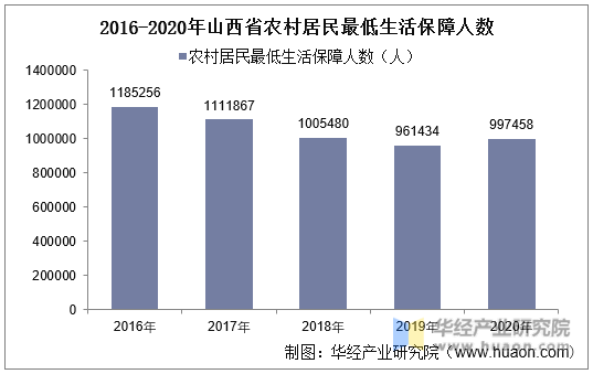 2016-2020年山西省农村居民最低生活保障人数统计图