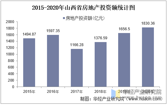 2015-2020年山西省房地产投资额统计图