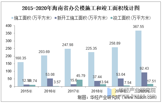 2015-2020年海南省办公楼施工和竣工面积统计图