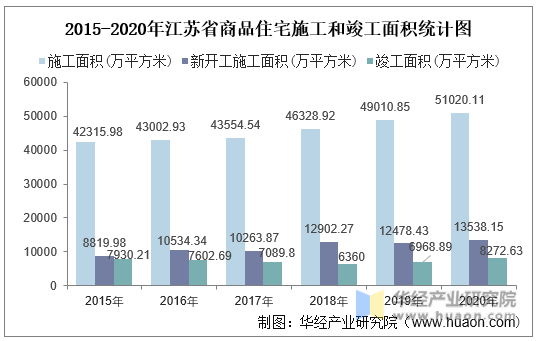 2015-2020年江苏省商品住宅施工和竣工面积统计图