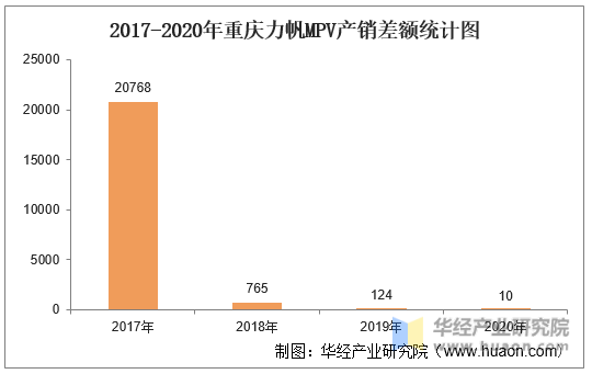 2017-2020年重庆力帆MPV产销差额统计图