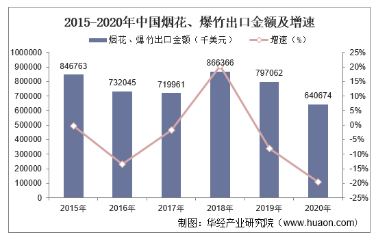 2015-2020年中国烟花、爆竹出口金额及增速