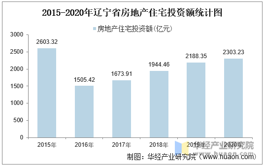 2015-2020年辽宁省房地产住宅投资额统计图