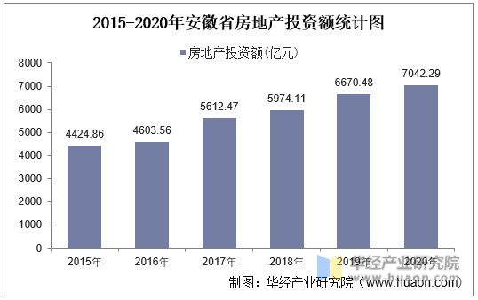 2015-2020年安徽省房地产投资额统计图