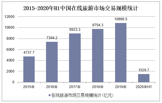 2015-2020年H1中国在线旅游市场交易规模统计