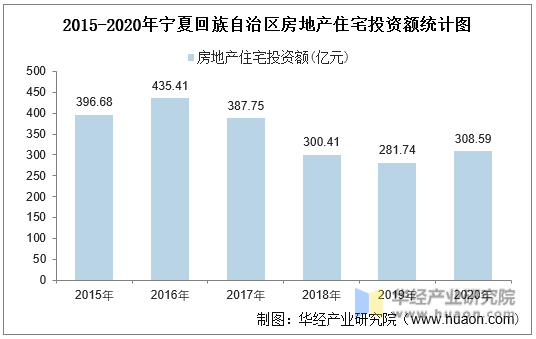 2015-2020年宁夏回族自治区房地产住宅投资额统计图