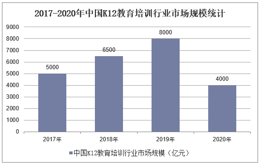 2017-2020年中国K12教育培训行业市场规模统计