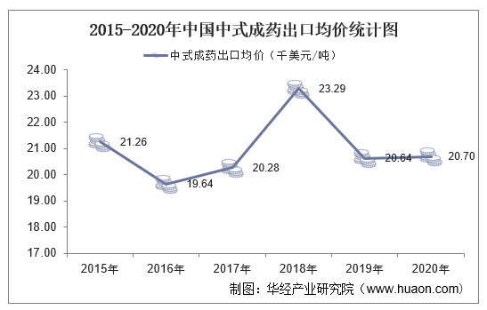 2015-2020年中国中式成药出口均价统计图