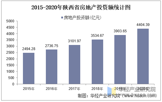 2015-2020年陕西省房地产投资额统计图