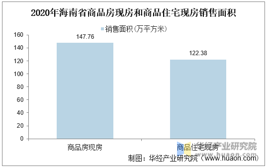 2020年海南省商品房现房和商品住宅现房销售面积统计图