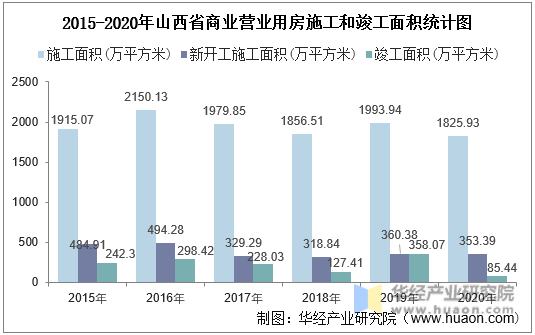 2015-2020年山西省商业营业用房施工和竣工面积统计图