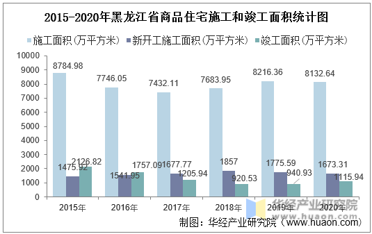 2015-2020年黑龙江省商品住宅施工和竣工面积统计图