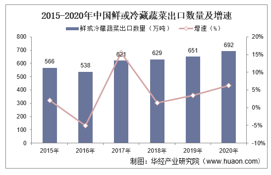 2015-2020年中国鲜或冷藏蔬菜出口数量及增速