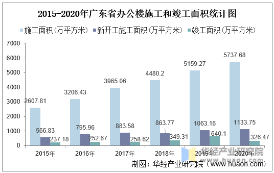 2015-2020年广东省办公楼施工和竣工面积统计图