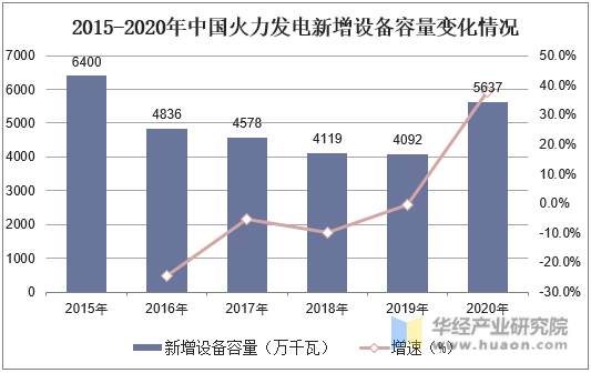 2015-2020年中国火力发电新增设备容量变化情况