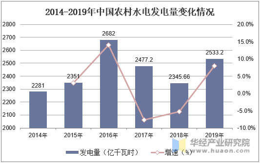 2014-2019年中国农村水电发电量变化情况