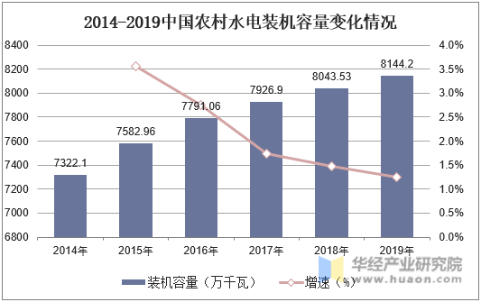 2014-2019中国农村水电装机容量变化情况